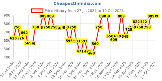 ajio.com kuber industries Set of 8 Floral Print Saree Covers kuber industries Price History Graph from 27 Jul 2024 to 19 Oct 2025