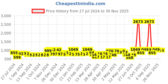 ajio.com random Set of 8 Individual Photo Frames random Price History Graph from 27 Jul 2024 to 30 Nov 2025