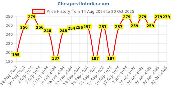 ajio.com parkash candles Set of 8 Jasmine Fragrance Star Shaped Tealight Candles parkash candles Price History Graph from 14 Aug 2024 to 20 Oct 2025