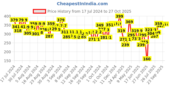 ajio.com scoobies Set of 8 Little Fingers Chunky Coloured Pencils scoobies Price History Graph from 17 Jul 2024 to 27 Oct 2025