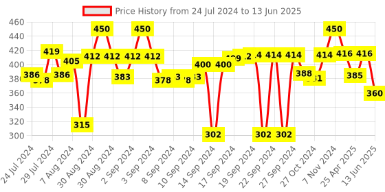 ajio.com v fashion jewellery Set of 8 Lotus Design Candle Holders v fashion jewellery Price History Graph from 24 Jul 2024 to 13 Jun 2025