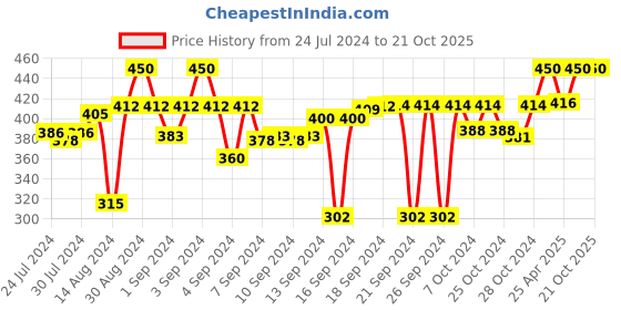 ajio.com v fashion jewellery Set of 8 Lotus Design Candle Holders v fashion jewellery Price History Graph from 24 Jul 2024 to 21 Oct 2025