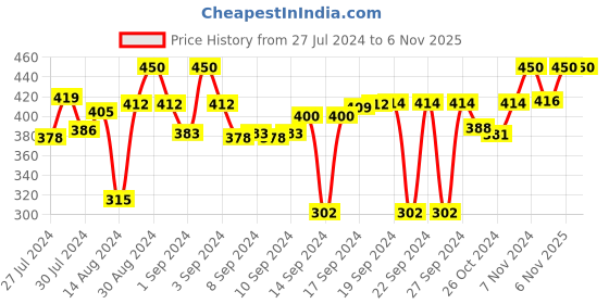 ajio.com v fashion jewellery Set of 8 Lotus Design Candle Holders v fashion jewellery Price History Graph from 27 Jul 2024 to 6 Nov 2025