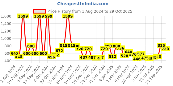 ajio.com ecraftindia Set of 8 Love Cards with Teddy Gift Box & Love Puzzle ecraftindia Price History Graph from 1 Aug 2024 to 29 Oct 2025