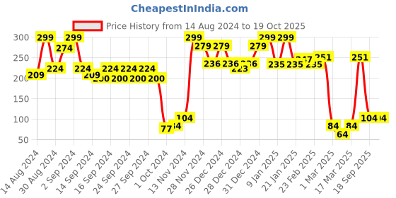 ajio.com ecraftindia Set of 8 Love Post Cards ecraftindia Price History Graph from 14 Aug 2024 to 17 Oct 2025