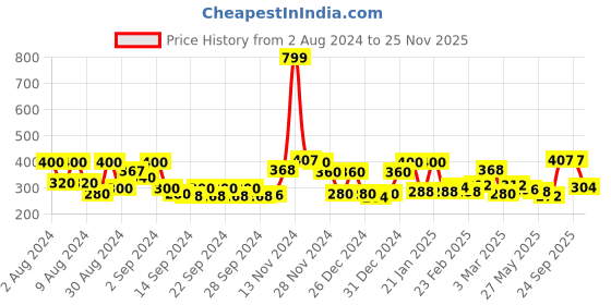 ajio.com ecraftindia Set of 8 Love Post Cards with Little Hearts & Wooden Box ecraftindia Price History Graph from 2 Aug 2024 to 25 Nov 2025