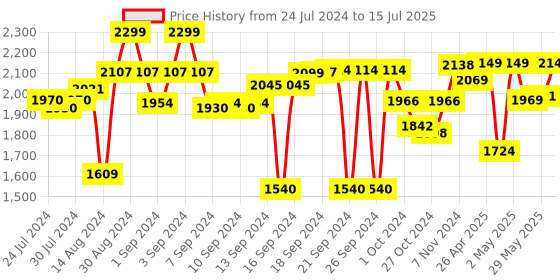 ajio.com joseph joseph Set of 8 Measuring Cups joseph joseph Price History Graph from 24 Jul 2024 to 15 Jul 2025