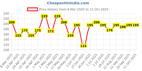 ajio.com crayola Set of 8 Neon Crayons crayola Price History Graph from 8 Mar 2025 to 10 Oct 2025