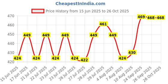 ajio.com home centre Set of 8 Pacific Winston Metal Clothes Hangers home centre Price History Graph from 15 Jun 2025 to 25 Oct 2025