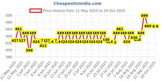 ajio.com home centre Set of 8 Pacific Winston Wooden Clothes Hangers home centre Price History Graph from 11 May 2025 to 19 Oct 2025
