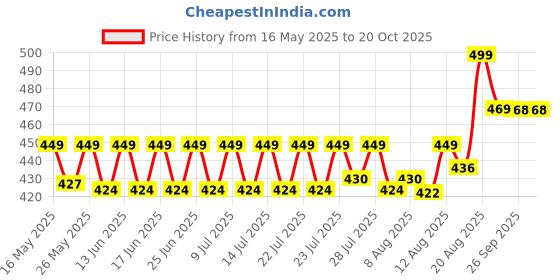 ajio.com home centre Set of 8 Pacific Winston Wooden Clothes Hangers home centre Price History Graph from 16 May 2025 to 20 Oct 2025