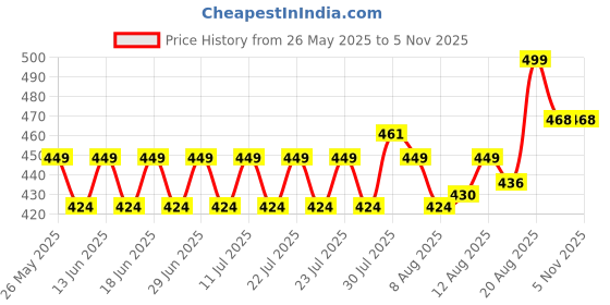 ajio.com home centre Set of 8 Pacific Winston Wooden Hangers home centre Price History Graph from 26 May 2025 to 3 Nov 2025