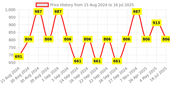 ajio.com tanlooms Set of 8 Patterned Placemats tanlooms Price History Graph from 15 Aug 2024 to 16 Jul 2025