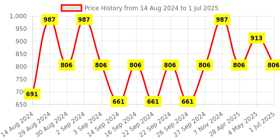 ajio.com tanlooms Set of 8 Patterned Placemats tanlooms Price History Graph from 14 Aug 2024 to 1 Jul 2025