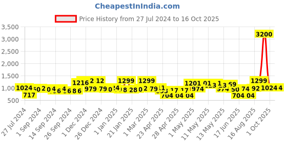 ajio.com random Set of 8 Photo Frames random Price History Graph from 27 Jul 2024 to 15 Oct 2025