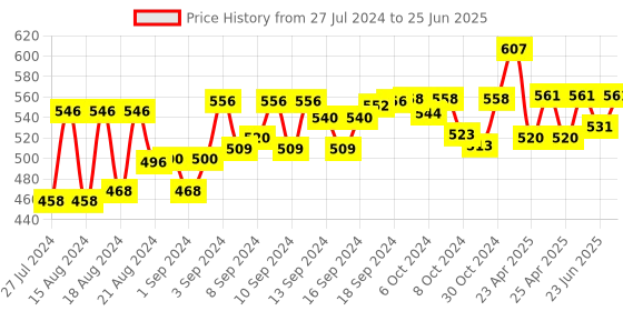 ajio.com textile and beyond Set of 8 Placemats textile and beyond Price History Graph from 27 Jul 2024 to 25 Jun 2025