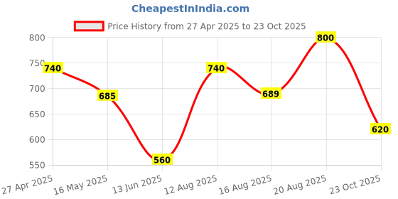 ajio.com aapno rajasthan Set of 8 Red Lotus Terracotta Diya aapno rajasthan Price History Graph from 27 Apr 2025 to 23 Oct 2025