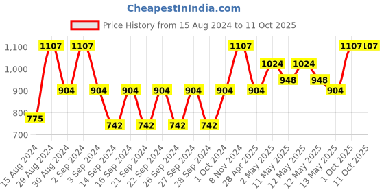 ajio.com tanlooms Set of 8 Rexine Placemats tanlooms Price History Graph from 15 Aug 2024 to 11 Oct 2025