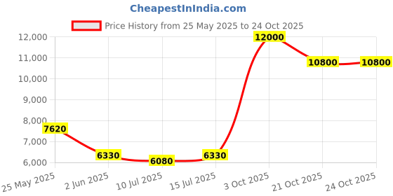 ajio.com ecraftindia Set of 8 Round Shape Brass Astha Lakshmi Wall Hangings ecraftindia Price History Graph from 25 May 2025 to 23 Oct 2025