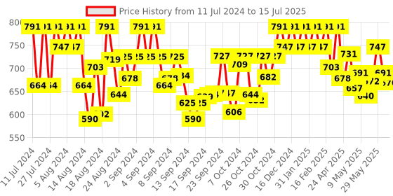 ajio.com the pari Set of 8 Ruby-Studded Bangles the pari Price History Graph from 11 Jul 2024 to 15 Jul 2025