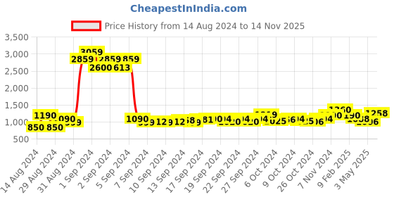 ajio.com atorakushon Set of 8 Satin Saree Organizers atorakushon Price History Graph from 14 Aug 2024 to 14 Nov 2025