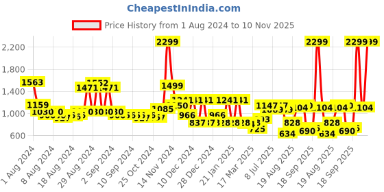 ajio.com cortina eyelet curtain Set of 8  Slipcover Washable Chair Covers cortina eyelet curtain Price History Graph from 1 Aug 2024 to 10 Nov 2025