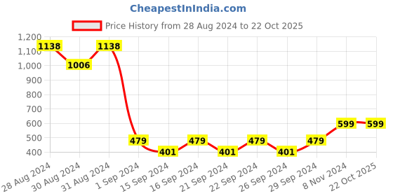ajio.com cvanu Set of 8 Solar Family in Wall Cutouts cvanu Price History Graph from 28 Aug 2024 to 22 Oct 2025
