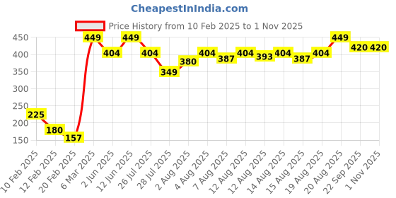 ajio.com toy jumble Set of 8 Stacking & Nesting Marine Animal Cups toy jumble Price History Graph from 10 Feb 2025 to 30 Oct 2025