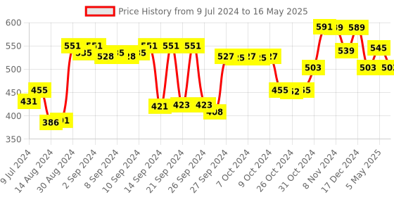 ajio.com kuber industries Set of 8 Storage Jars with Lid kuber industries Price History Graph from 9 Jul 2024 to 16 May 2025