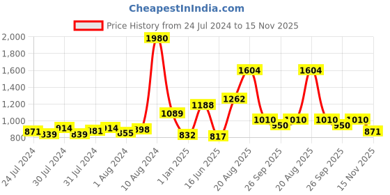 ajio.com nautica Set of 8 Striped Cotton Face Towels 12" x 12" nautica Price History Graph from 24 Jul 2024 to 15 Nov 2025