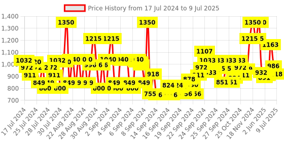 ajio.com vega Set of 9 Brushes - EVS-09 vega Price History Graph from 17 Jul 2024 to 9 Jul 2025