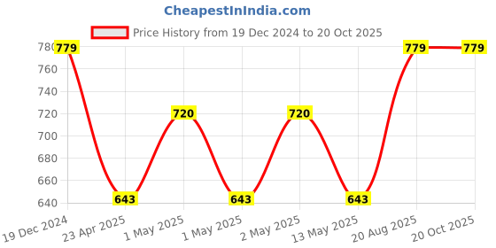 ajio.com kuber industries Set of 9 Floral Pattern Storage Organisers kuber industries Price History Graph from 19 Dec 2024 to 19 Oct 2025