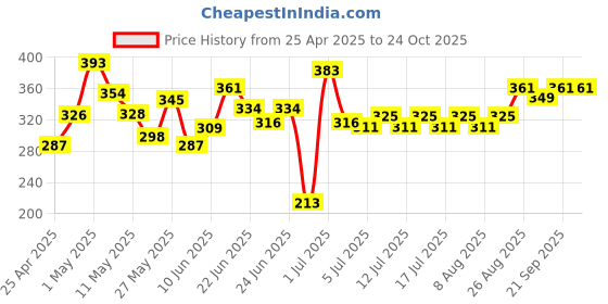 ajio.com crayola Set of 9 Glitter Glue crayola Price History Graph from 25 Apr 2025 to 24 Oct 2025