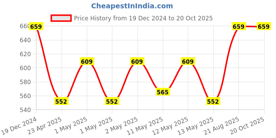 ajio.com kuber industries Set of 9 Leaf Print Storage Organisers kuber industries Price History Graph from 19 Dec 2024 to 20 Oct 2025