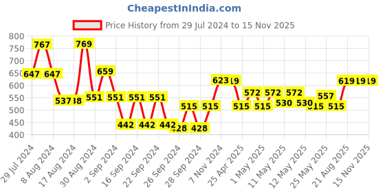 ajio.com kuber industries Set of 9 Polka-Dot Print Saree Storage Organisers kuber industries Price History Graph from 29 Jul 2024 to 15 Nov 2025