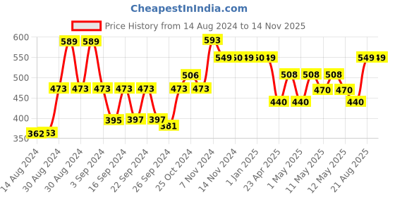ajio.com kuber industries Set of 9 Saree Covers with Zip Closure kuber industries Price History Graph from 14 Aug 2024 to 13 Nov 2025