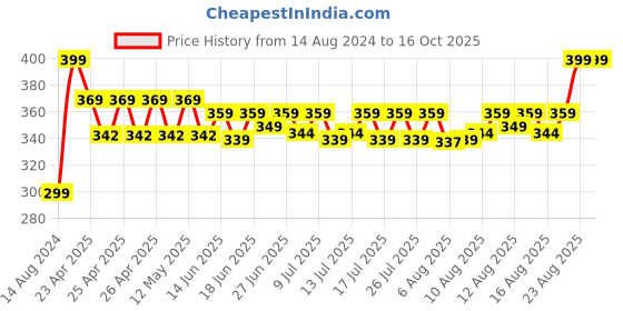 ajio.com portico Set of Cotton 4 Face Towel Set portico Price History Graph from 14 Aug 2024 to 16 Oct 2025