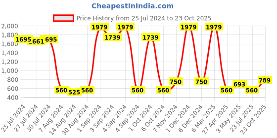 ajio.com saral home Set of Cotton Bath Mat and Contour Mat saral home Price History Graph from 25 Jul 2024 to 23 Oct 2025