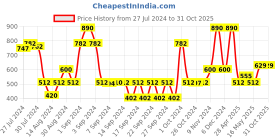ajio.com saral home Set of Cotton Bath Mat and Contour Mat saral home Price History Graph from 27 Jul 2024 to 31 Oct 2025