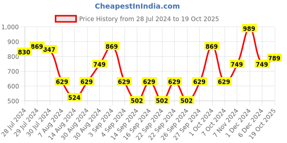 ajio.com saral home Set of Cotton Bath Mat and Contour Mat saral home Price History Graph from 28 Jul 2024 to 19 Oct 2025