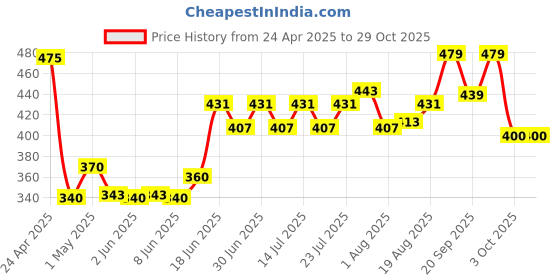ajio.com home centre Set of Floral Print Pillow Covers home centre Price History Graph from 24 Apr 2025 to 28 Oct 2025