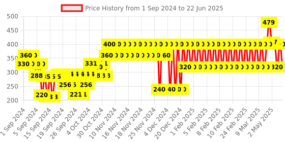 ajio.com gap kids Set of Micro Print Onesies with Shorts gap kids Price History Graph from 1 Sep 2024 to 22 Jun 2025