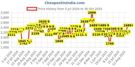 ajio.com cry babies Set of Music Doll with Accessories cry babies Price History Graph from 5 Jul 2024 to 29 Oct 2025