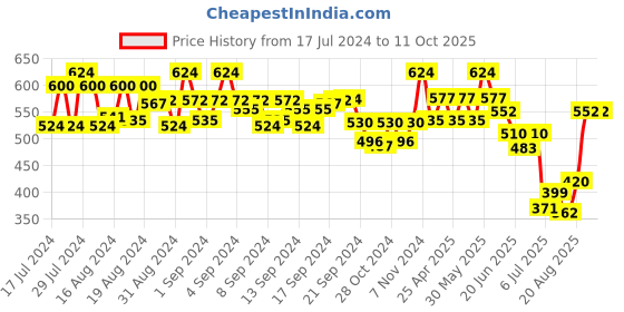ajio.com kastner Set of Slim Fit Belt & Wallet kastner Price History Graph from 17 Jul 2024 to 10 Oct 2025