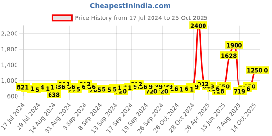 ajio.com aapno rajasthan Set of Two Bird on Leaf Brass Diya aapno rajasthan Price History Graph from 17 Jul 2024 to 25 Oct 2025