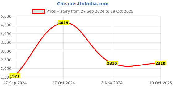 ajio.com sethukrishna Boy Full-Sleeves Suit Set sethukrishna Price History Graph from 27 Sep 2024 to 19 Oct 2025
