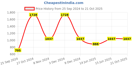 ajio.com sethukrishna Embellished Kurta Dhoti Set sethukrishna Price History Graph from 25 Sep 2024 to 19 Oct 2025