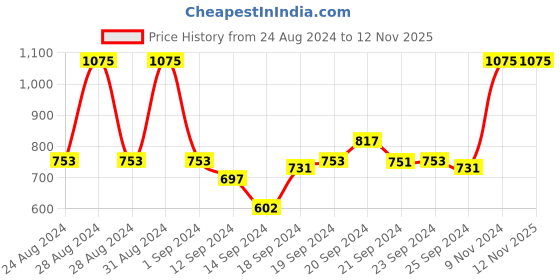 ajio.com sethukrishna Shirt with Patch Pocket sethukrishna Price History Graph from 24 Aug 2024 to 9 Nov 2025