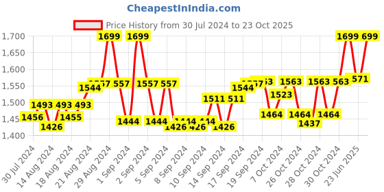 ajio.com seva chicken Women Hand Embroidered Lucknowi Chikankari Pants seva chicken Price History Graph from 30 Jul 2024 to 23 Oct 2025