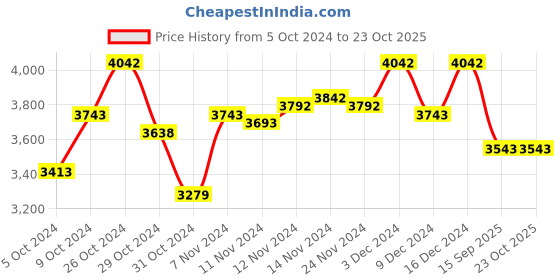 ajio.com sevachikan Chikankari Embroidered Anarkali Kurta sevachikan Price History Graph from 5 Oct 2024 to 23 Oct 2025